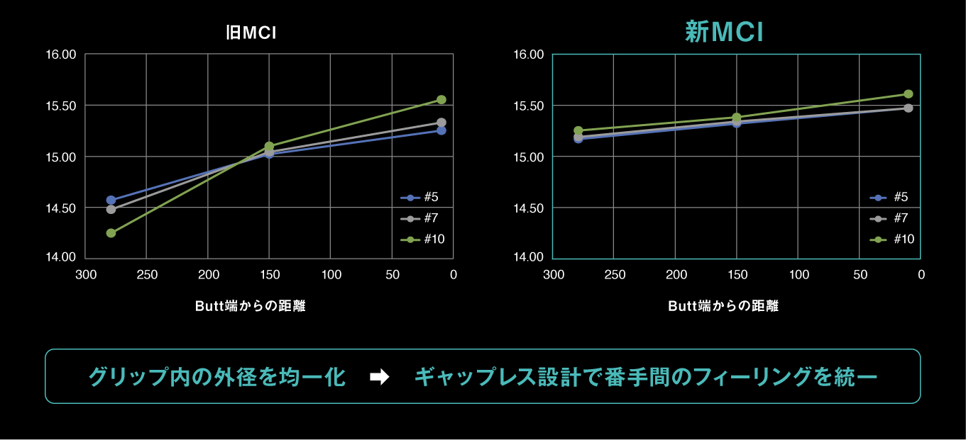 外径ギャップレス設計